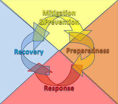 Four Phases of Emergency